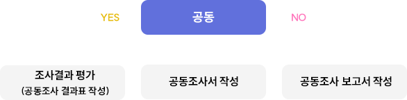 GPR 탐사 공동조사 절차